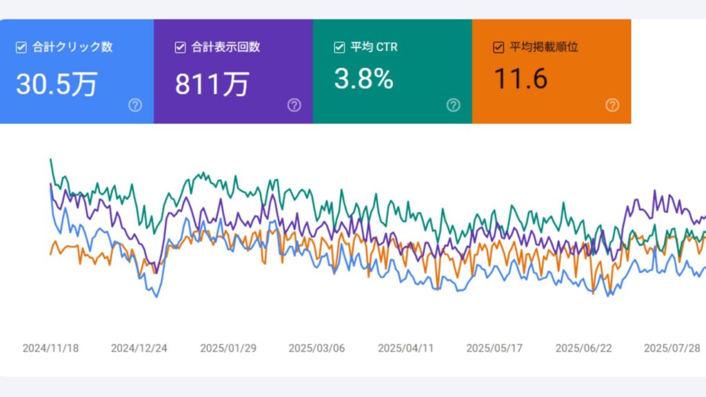 継続的な流入を狙える