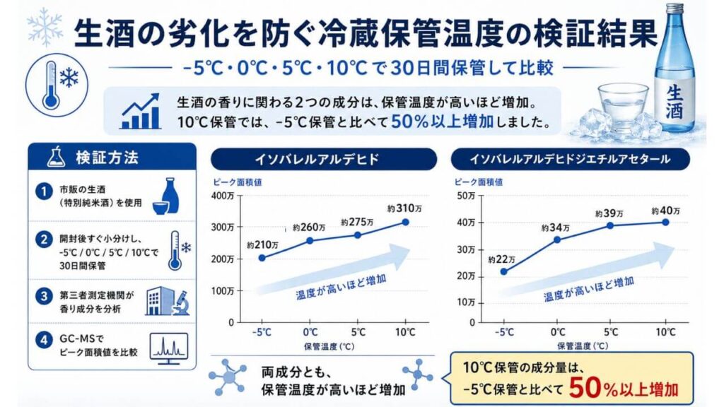 マイナス5度の理由①：ムレ香を抑えやすい