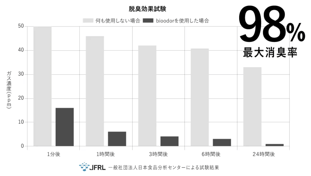 bioodor脱臭効果試験2 (1)