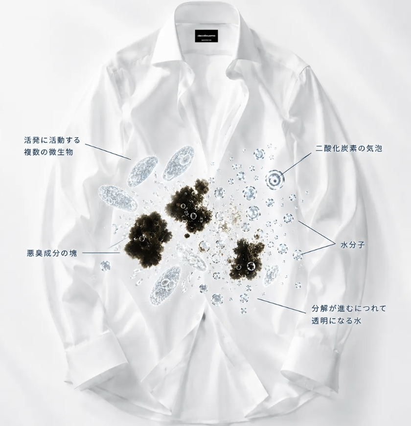 善玉微生物がニオイの原因菌や有機物を水と二酸化炭素に分解する仕組み