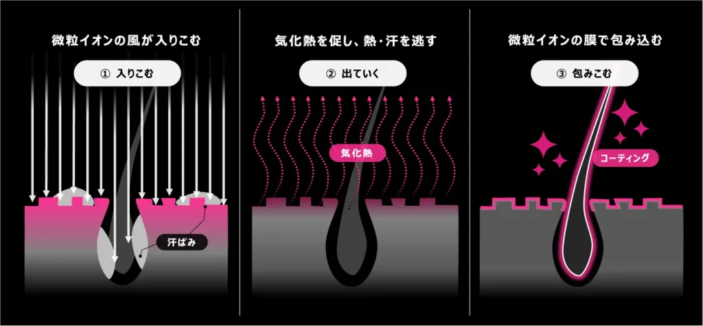 髪や肌の表面を包み込む仕組み