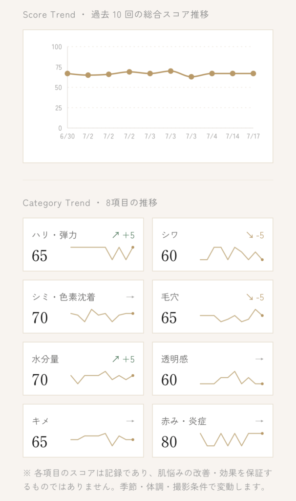 分かること⑤:継続診断による肌スコアの変化・過去との比較
