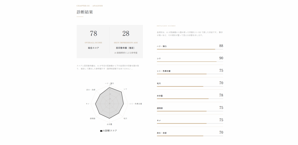 やり方④:総合スコアやAI推定肌印象年齢が表示される